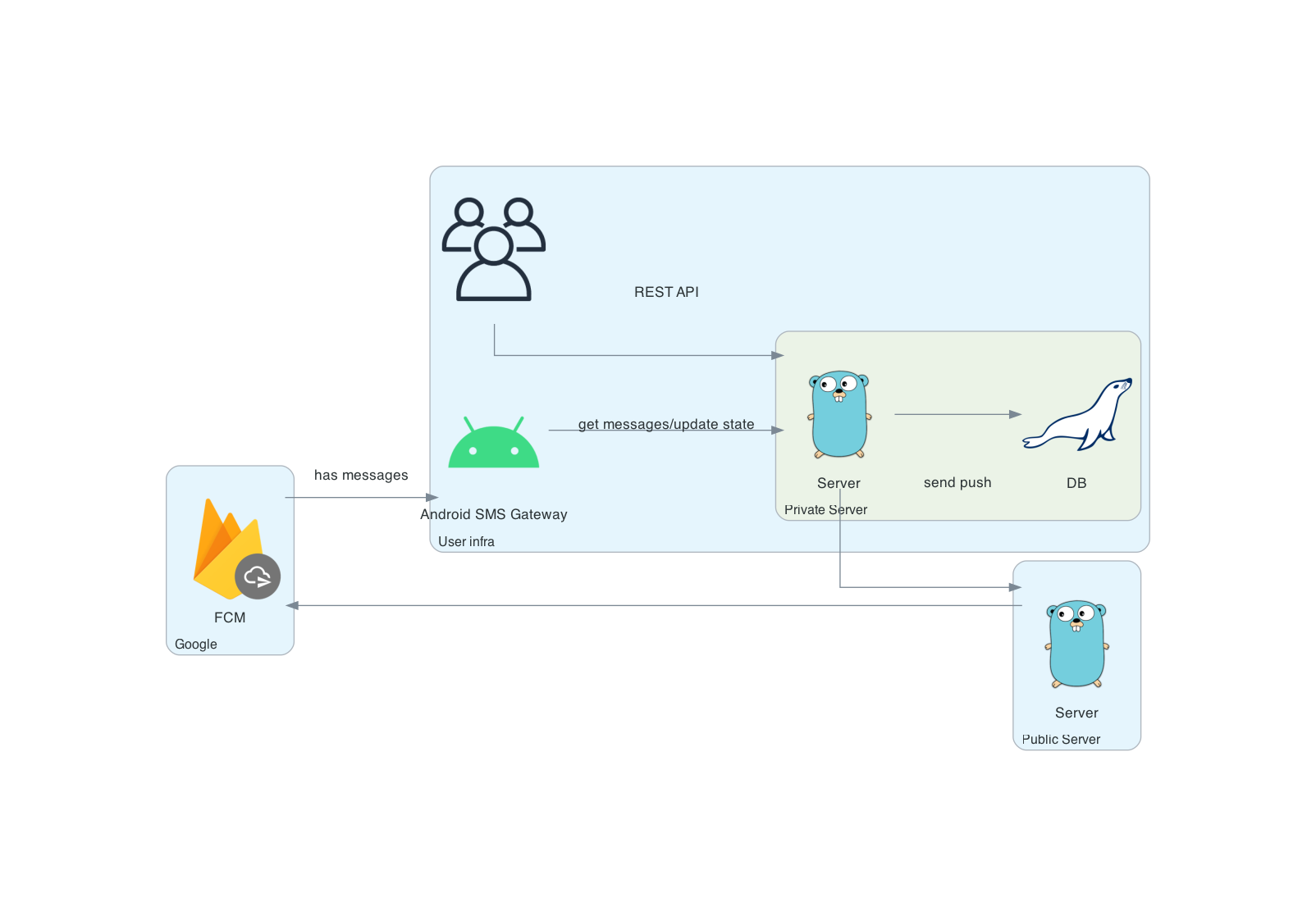 Architecture of the Private Server mode